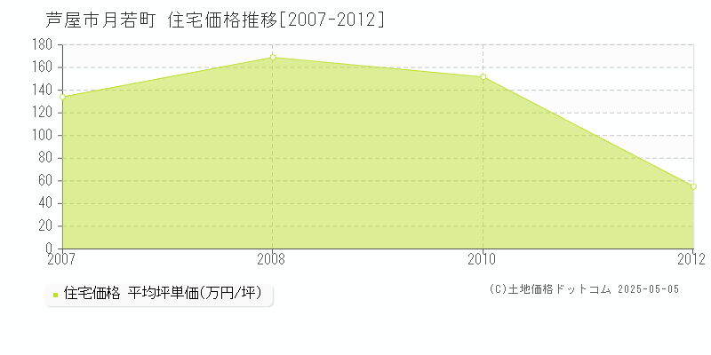 芦屋市月若町の住宅価格推移グラフ 