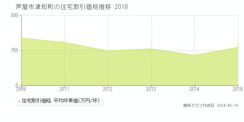 芦屋市津知町の住宅価格推移グラフ 