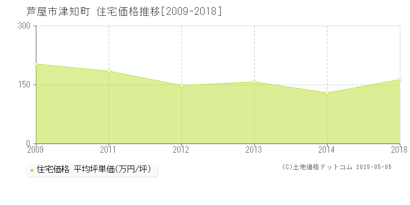 津知町(芦屋市)の住宅価格推移グラフ(坪単価)[2009-2018年]