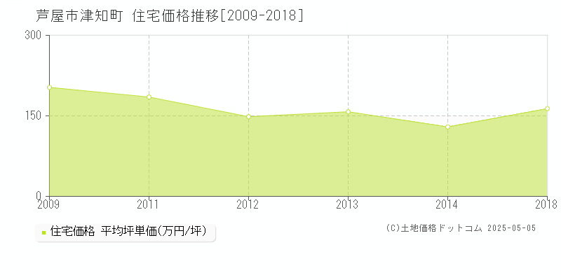 芦屋市津知町の住宅価格推移グラフ 