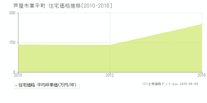 業平町(芦屋市)の住宅価格推移グラフ(坪単価)[2010-2016年]