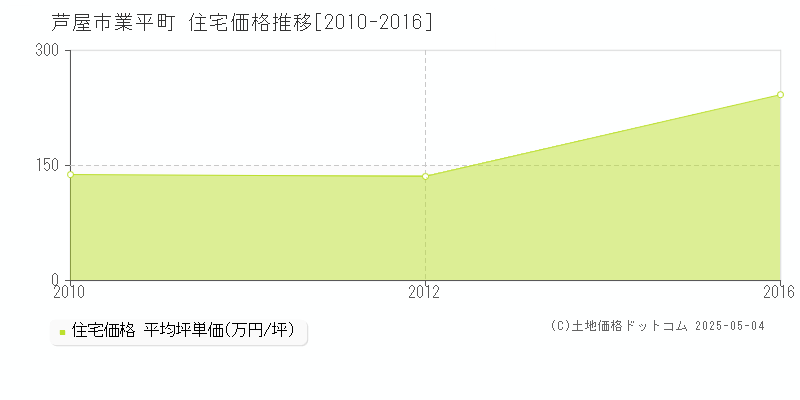 芦屋市業平町の住宅価格推移グラフ 