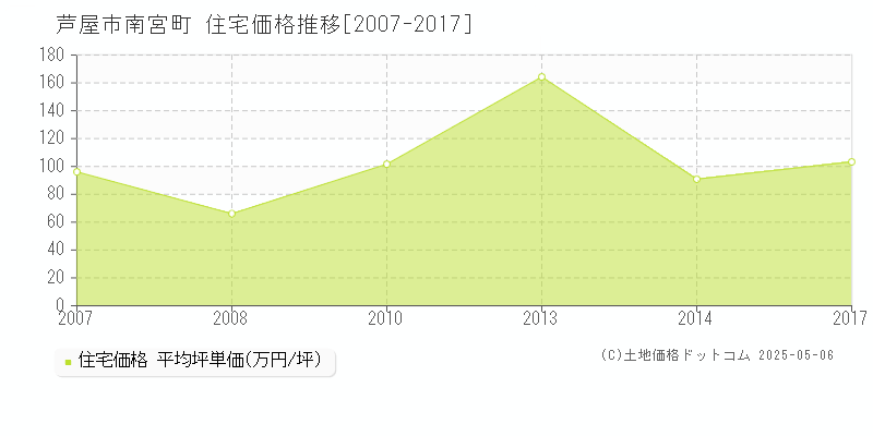 南宮町(芦屋市)の住宅価格推移グラフ(坪単価)[2007-2017年]