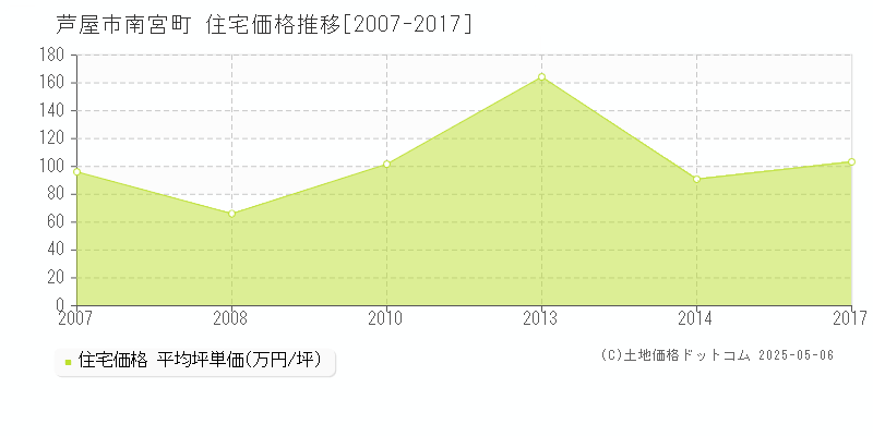 芦屋市南宮町の住宅価格推移グラフ 