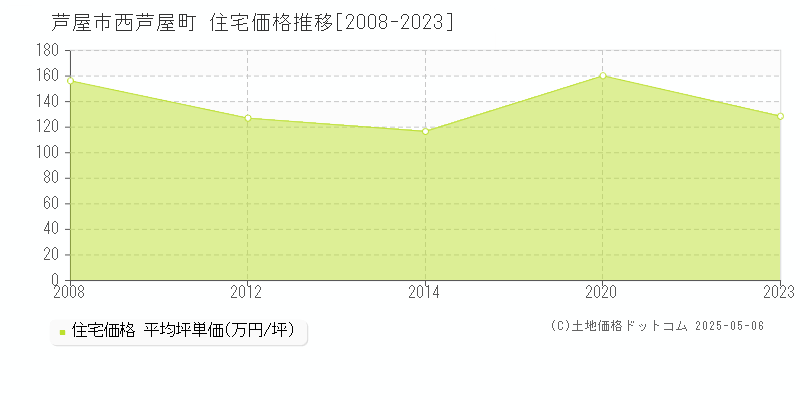 西芦屋町(芦屋市)の住宅価格推移グラフ(坪単価)[2008-2023年]