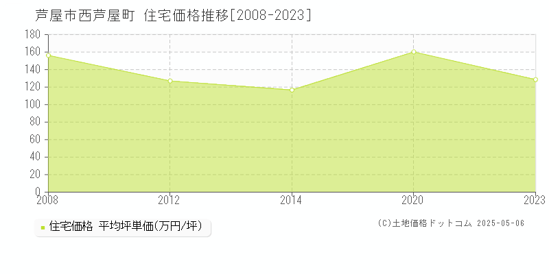 芦屋市西芦屋町の住宅価格推移グラフ 