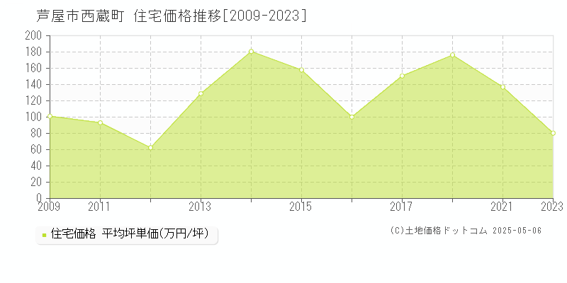 西蔵町(芦屋市)の住宅価格推移グラフ(坪単価)[2009-2023年]