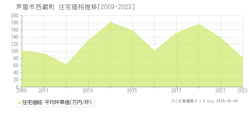 芦屋市西蔵町の住宅価格推移グラフ 