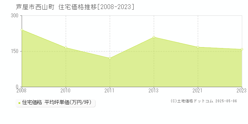 西山町(芦屋市)の住宅価格推移グラフ(坪単価)[2008-2023年]