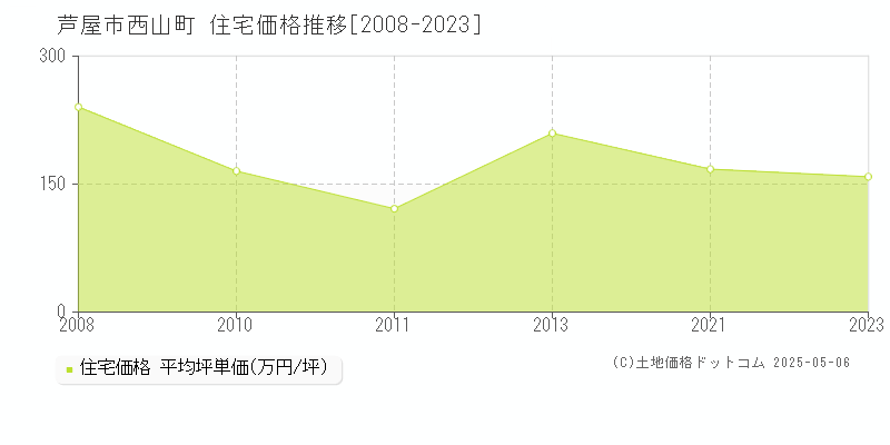 芦屋市西山町の住宅価格推移グラフ 