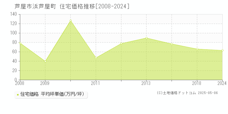 浜芦屋町(芦屋市)の住宅価格推移グラフ(坪単価)[2008-2024年]