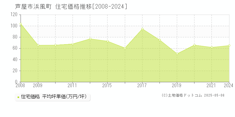浜風町(芦屋市)の住宅価格推移グラフ(坪単価)[2008-2024年]