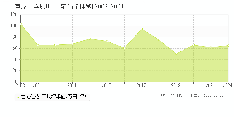 芦屋市浜風町の住宅取引事例推移グラフ 