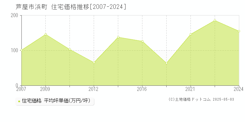 浜町(芦屋市)の住宅価格推移グラフ(坪単価)[2007-2024年]