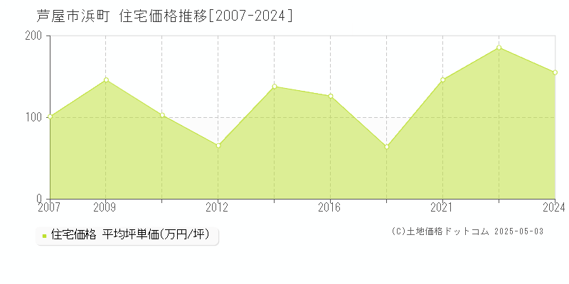 芦屋市浜町の住宅価格推移グラフ 