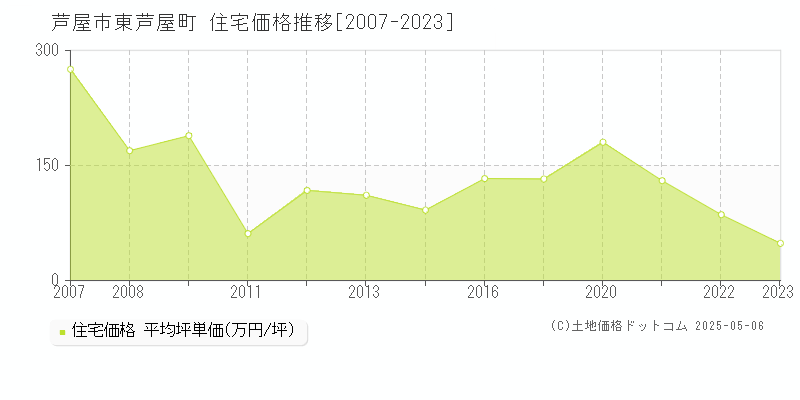 東芦屋町(芦屋市)の住宅価格推移グラフ(坪単価)[2007-2023年]