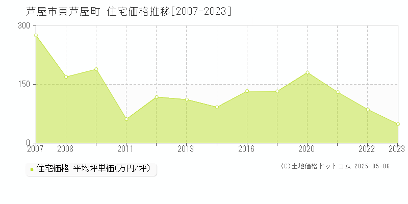 芦屋市東芦屋町の住宅価格推移グラフ 