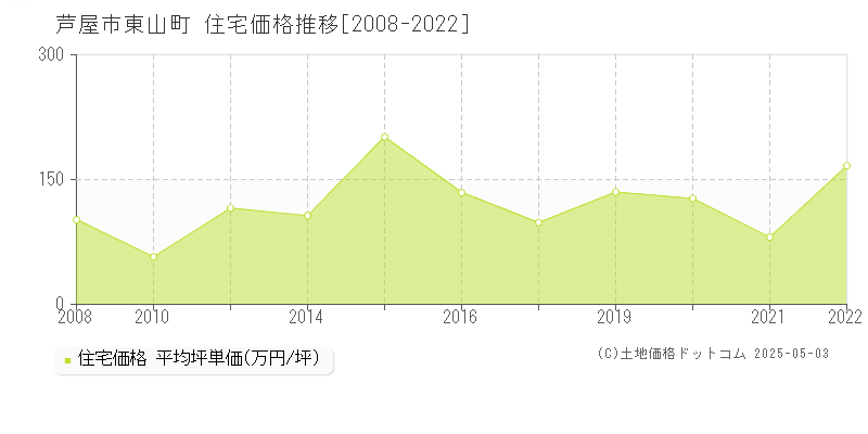 東山町(芦屋市)の住宅価格推移グラフ(坪単価)[2008-2022年]