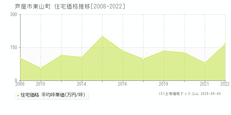 芦屋市東山町の住宅価格推移グラフ 