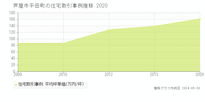 芦屋市平田町の住宅価格推移グラフ 
