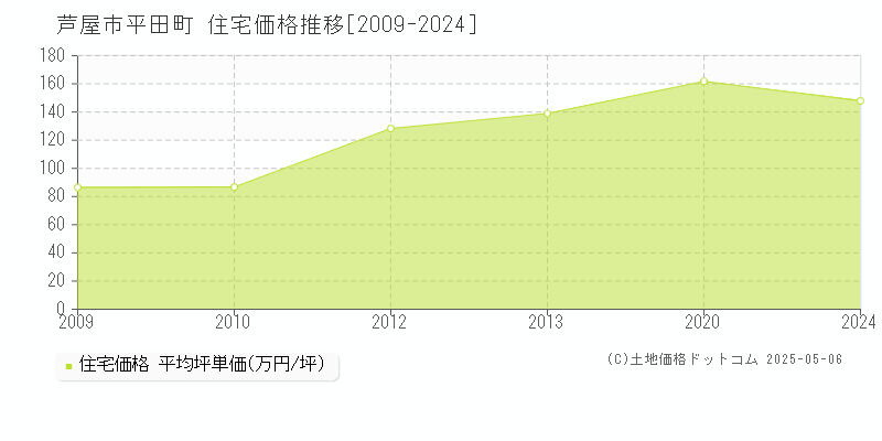 平田町(芦屋市)の住宅価格推移グラフ(坪単価)[2009-2024年]