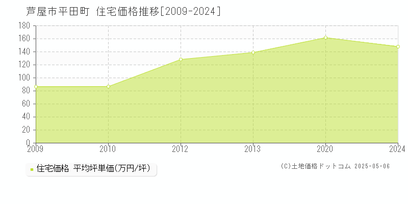 芦屋市平田町の住宅価格推移グラフ 