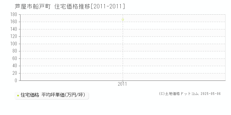 船戸町(芦屋市)の住宅価格推移グラフ(坪単価)[2011-2011年]
