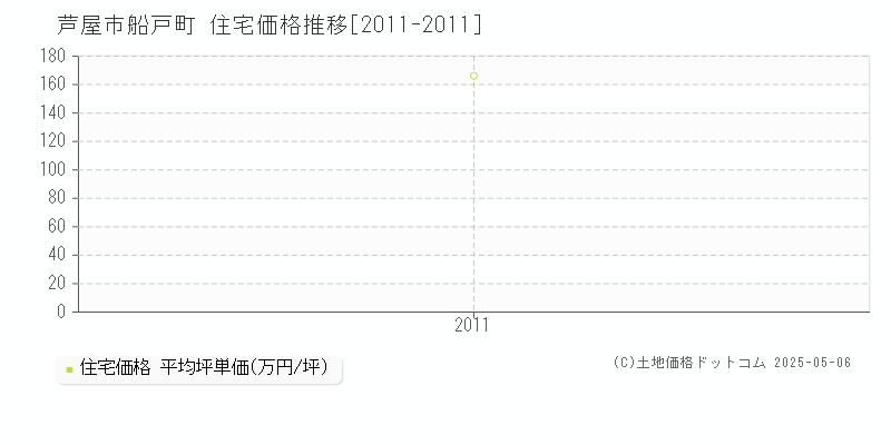 芦屋市船戸町の住宅価格推移グラフ 