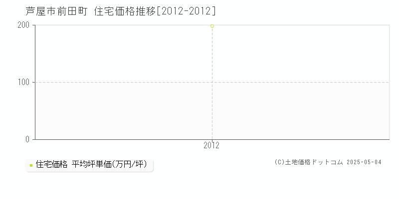 前田町(芦屋市)の住宅価格推移グラフ(坪単価)[2012-2012年]
