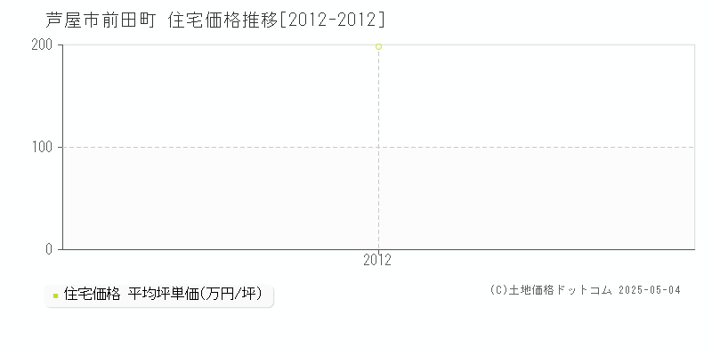 芦屋市前田町の住宅価格推移グラフ 