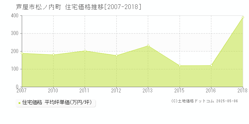 松ノ内町(芦屋市)の住宅価格推移グラフ(坪単価)[2007-2018年]
