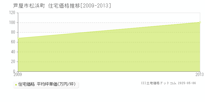 松浜町(芦屋市)の住宅価格推移グラフ(坪単価)[2009-2013年]
