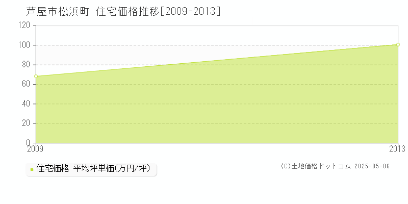 芦屋市松浜町の住宅価格推移グラフ 