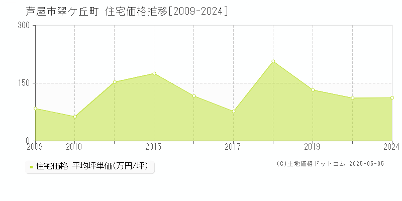 翠ケ丘町(芦屋市)の住宅価格推移グラフ(坪単価)[2009-2024年]