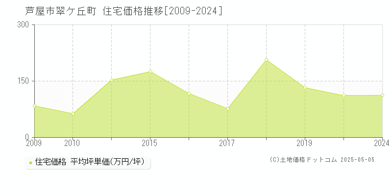 芦屋市翠ケ丘町の住宅価格推移グラフ 