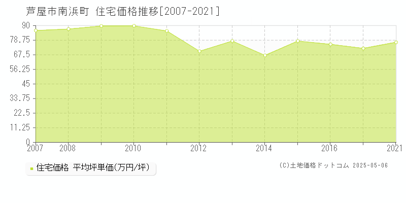 南浜町(芦屋市)の住宅価格推移グラフ(坪単価)[2007-2021年]