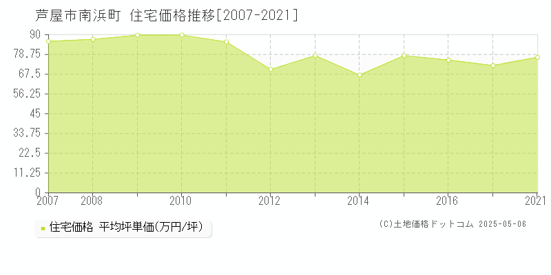 芦屋市南浜町の住宅価格推移グラフ 