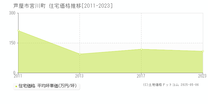 宮川町(芦屋市)の住宅価格推移グラフ(坪単価)[2011-2023年]
