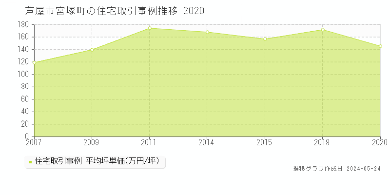 芦屋市宮塚町の住宅取引事例推移グラフ 