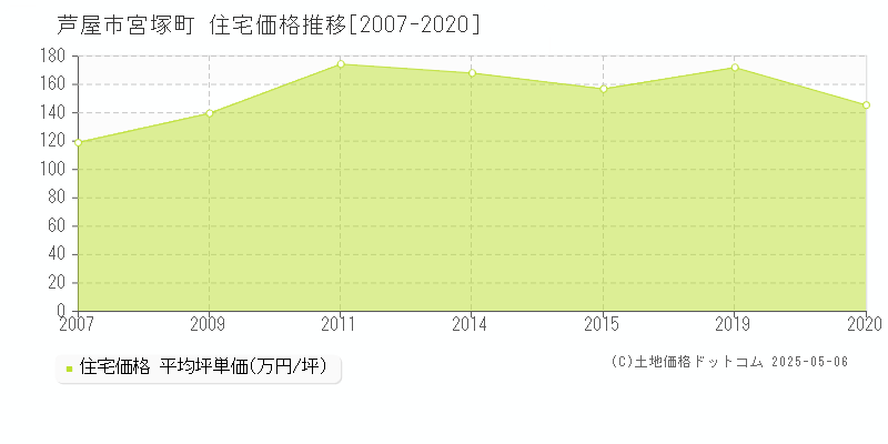 宮塚町(芦屋市)の住宅価格推移グラフ(坪単価)[2007-2020年]