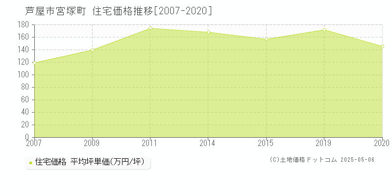 芦屋市宮塚町の住宅価格推移グラフ 