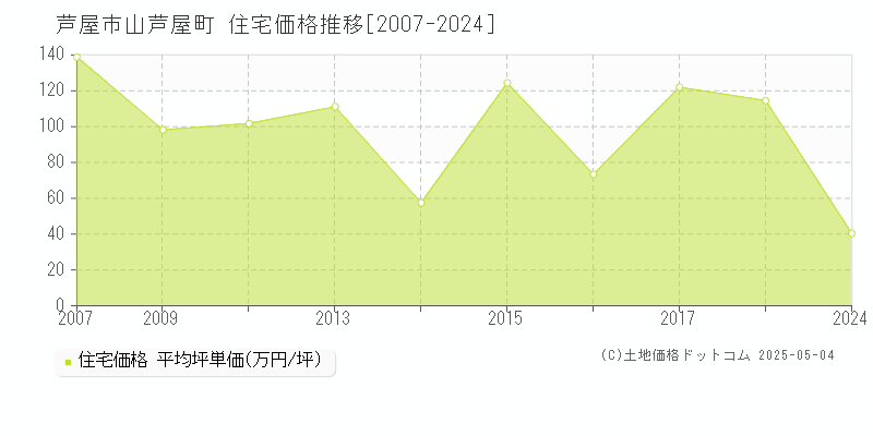 山芦屋町(芦屋市)の住宅価格推移グラフ(坪単価)[2007-2024年]