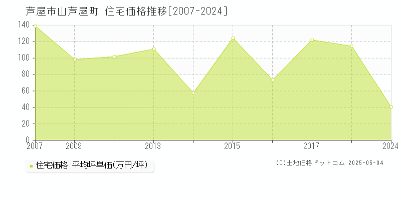 芦屋市山芦屋町の住宅価格推移グラフ 