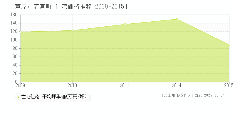 若宮町(芦屋市)の住宅価格推移グラフ(坪単価)[2009-2015年]