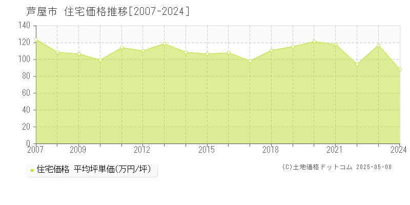 芦屋市(兵庫県)の住宅価格推移グラフ(坪単価)[2007-2024年]