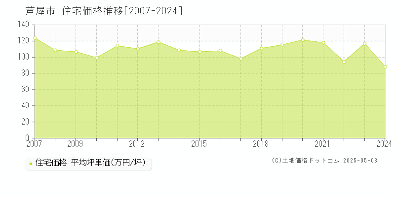 芦屋市全域の住宅価格推移グラフ 