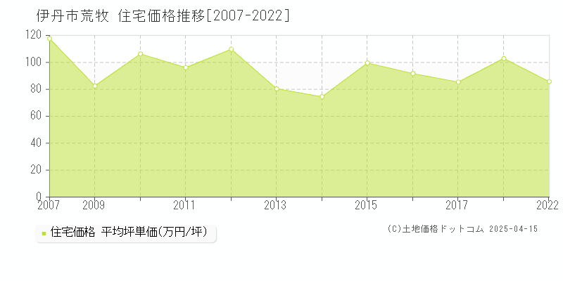 伊丹市荒牧の住宅価格推移グラフ 