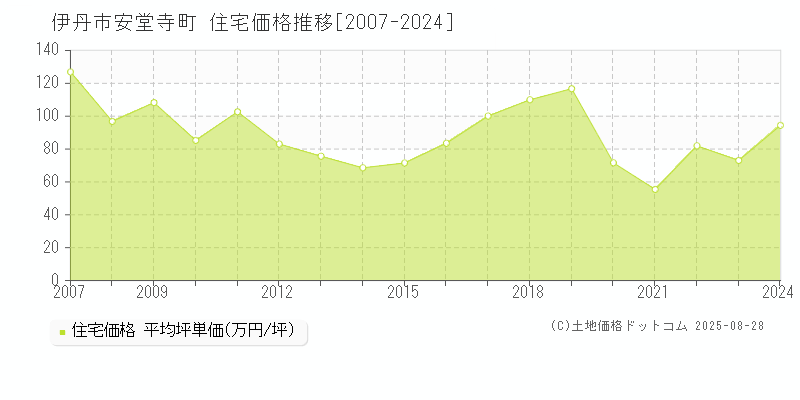 安堂寺町(伊丹市)の住宅価格推移グラフ(坪単価)[2007-2024年]