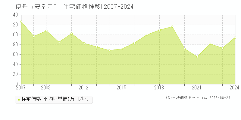 伊丹市安堂寺町の住宅価格推移グラフ 