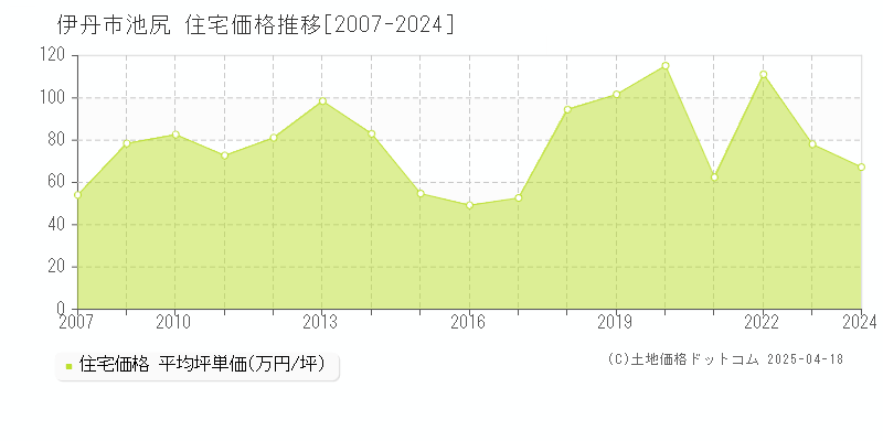 伊丹市池尻の住宅価格推移グラフ 